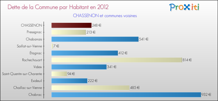 Dette par habitant de la commune en 2012 pour CHASSENON et les communes proches Comparaison de la dette par habitant de la commune en 2012 pour CHASSENON et les communes voisines