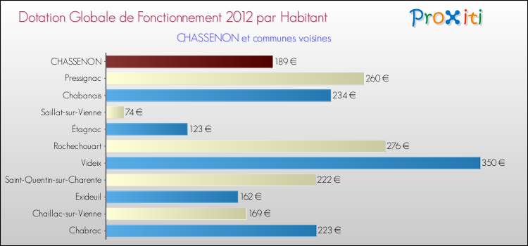 Montant des dotations globales de fonctionnement DGF par Habitant pour CHASSENON et les communes proches Comparaison des des dotations globales de fonctionnement DGF par habitant pour CHASSENON et les communes voisines