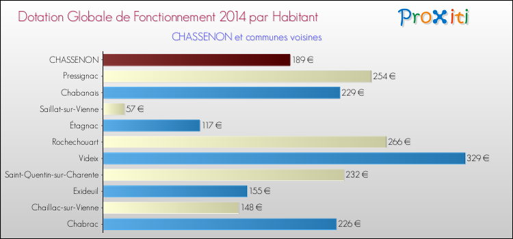 Montant des dotations globales de fonctionnement DGF par Habitant pour CHASSENON et les communes proches en 2014. Comparaison des des dotations globales de fonctionnement DGF par habitant pour CHASSENON et les communes voisines en 2014.