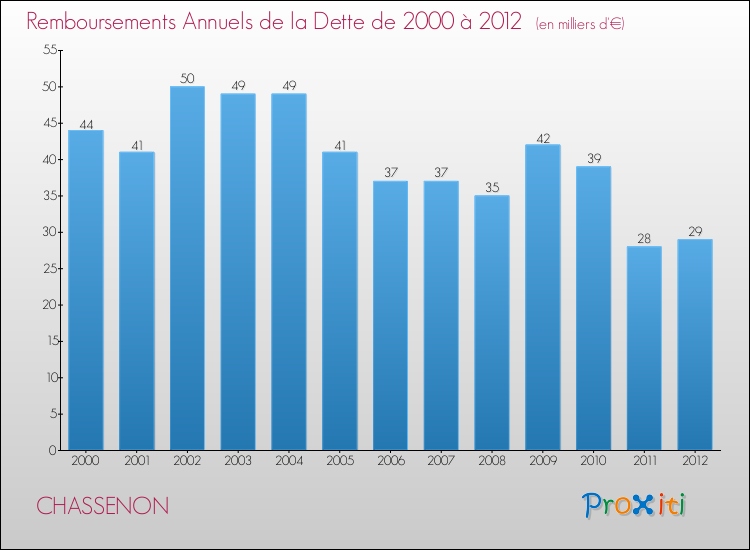 Evolution de l'annuité de la dette pour la commune de CHASSENON de 2000 à 2012 Annuités de la dette pour CHASSENON de 2000 à 2012