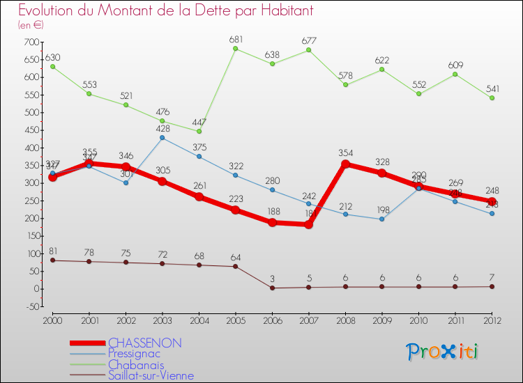 Evolution de la dette par habitant pour la commune de CHASSENON et les communes proches de 2000 à 2012 Comparaison de la dette par habitant pour CHASSENON et les communes voisines de 2000 à 2012