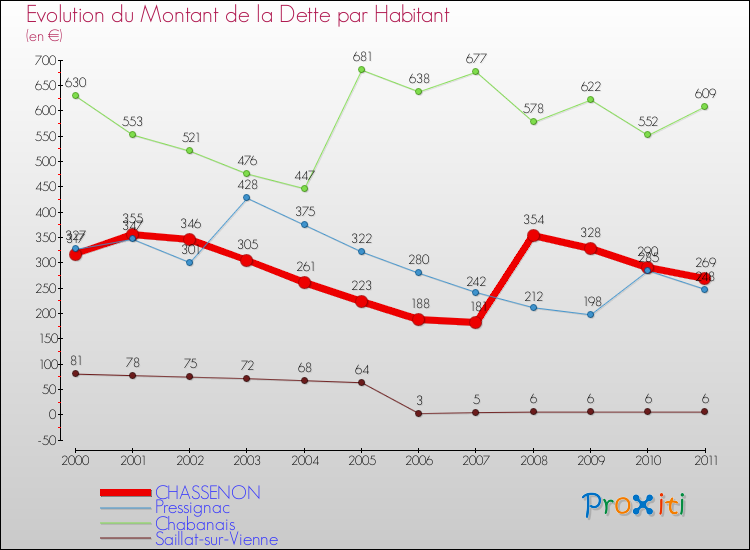 Evolution de la dette par habitant pour la commune de CHASSENON et les communes proches Comparaison de la dette par habitant pour CHASSENON et les communes voisines