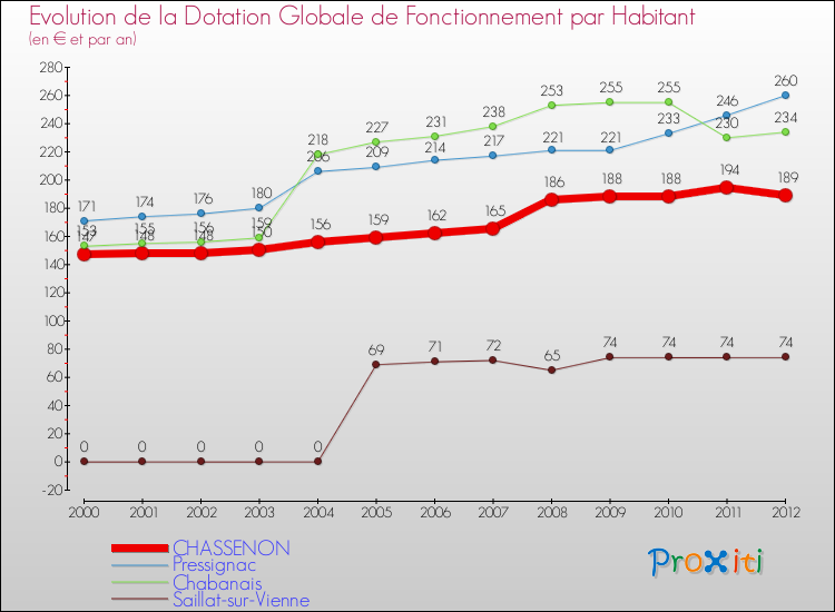 Evolution et montant de la dotation globale de fonctionnement par Habitant pour CHASSENON et les communes proches Comparaison des dotations globales de fonctionnement par habitant pour CHASSENON et les communes voisines