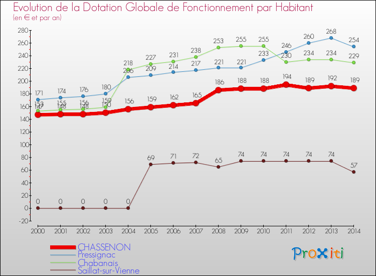 Evolution et montant de la dotation globale de fonctionnement par Habitant pour CHASSENON et les communes proches de 2000 à 2014. Comparaison des dotations globales de fonctionnement par habitant pour CHASSENON et les communes voisines de 2000 à 2014.