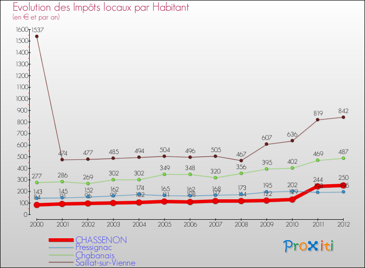 Evolution et montant des impôts locaux par Habitant pour CHASSENON et les communes proches Comparaison des impôts locaux par habitant pour CHASSENON et les communes voisines