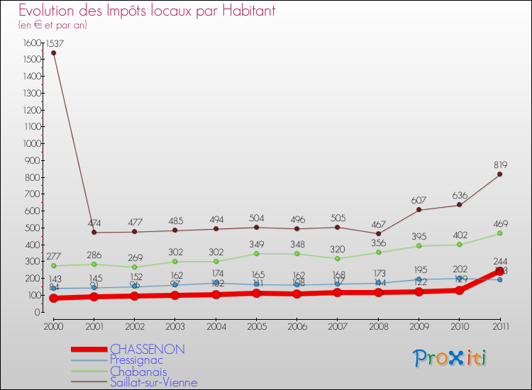 Evolution et montant des impôts locaux par Habitant pour CHASSENON et les communes proches Comparaison des impôts locaux par habitant pour CHASSENON et les communes voisines