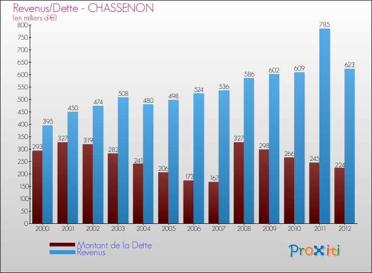 Evolution comparée de la dette et des revenus pour la commune de CHASSENON de 2000 à 2012 Comparaison de la dette et des revenus pour CHASSENON de 2000 à 2012
