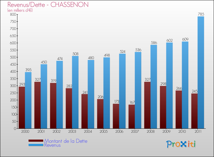 Evolution comparée de la dette et des revenus pour la commune de CHASSENON de 2000 à 2011 Comparaison de la dette et des revenus pour CHASSENON de 2000 à 2011