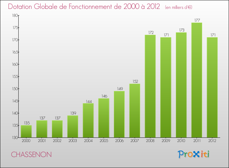 Evolution du montant de la Dotation Globale de Fonctionnement pour la commune de CHASSENON de 2000 à 2012 Evolution du montant de la Dotation Globale de Fonctionnement pour CHASSENON de 2000 à 2012