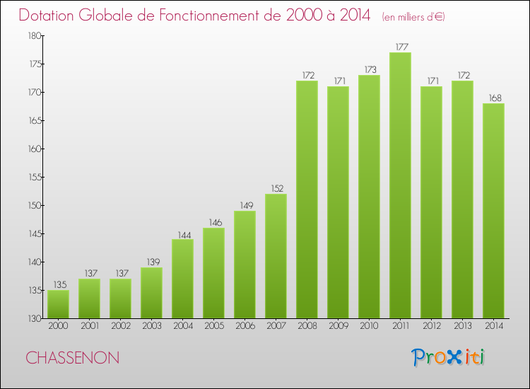 Evolution du montant de la Dotation Globale de Fonctionnement pour la commune de CHASSENON de 2000 à 2014 Evolution du montant de la Dotation Globale de Fonctionnement pour CHASSENON de 2000 à 2014