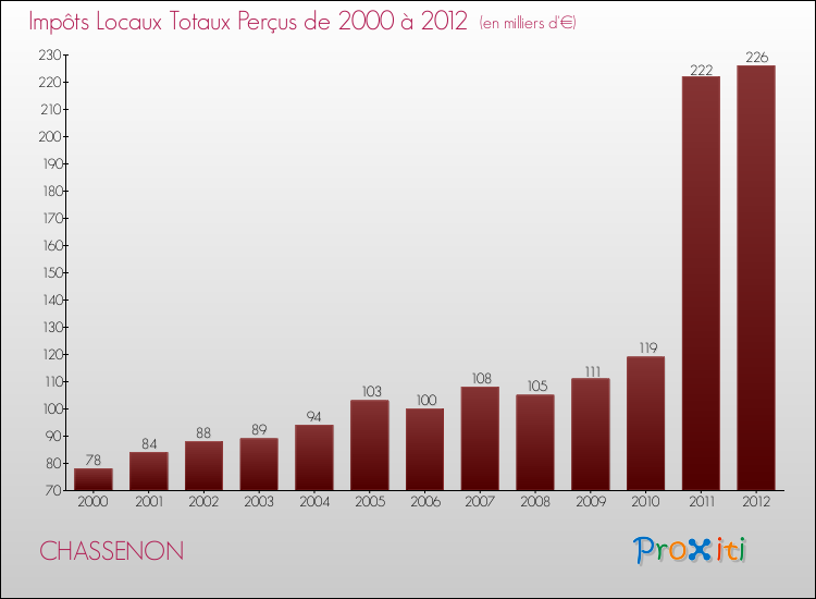 Evolution des Impôts Locaux pour la commune de CHASSENON de 2000 à 2012 Evolution des Impôts Locaux pour CHASSENON de 2000 à 2012