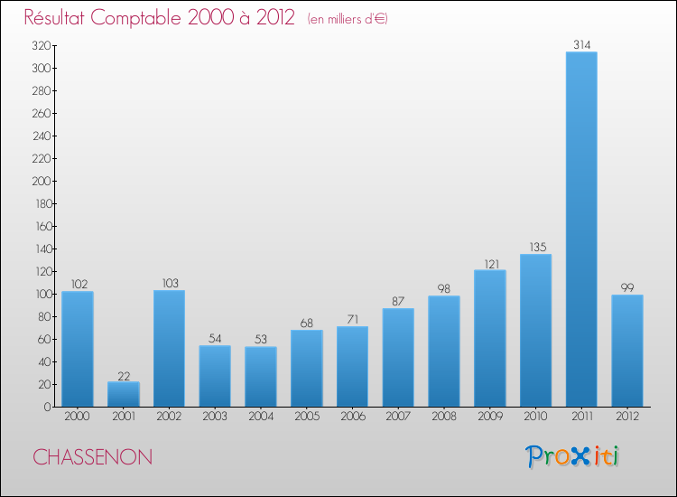 Evolution du résultat comptable pour la commune de CHASSENON de 2000 à 2012 Evolution du résultat comptable pour CHASSENON de 2000 à 2012