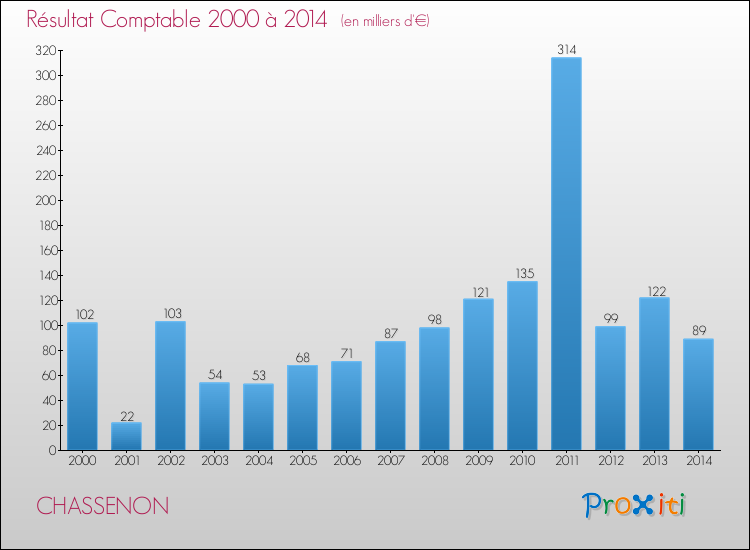Evolution du résultat comptable pour la commune de CHASSENON de 2000 à 2014 Evolution du résultat comptable pour CHASSENON de 2000 à 2014