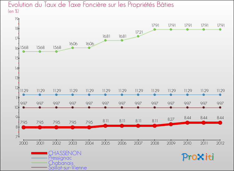 Evolution du taux de la taxe foncière sur le bati pour CHASSENON et les communes proches de 2000 à 2012 Comparaison des taux de taxe foncière sur le bati pour CHASSENON et les communes voisines de 2000 à 2012