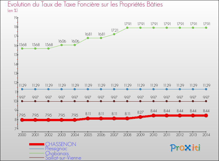 Evolution du taux de la taxe foncière sur le bati pour CHASSENON et les communes proches de 2000 à 2014 Comparaison des taux de taxe foncière sur le bati pour CHASSENON et les communes voisines de 2000 à 2014