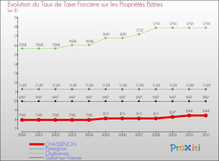 Evolution du taux de la taxe foncière sur le bati pour CHASSENON et les communes proches Comparaison des taux de taxe foncière sur le bati pour CHASSENON et les communes voisines