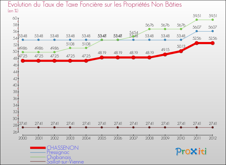 Evolution du taux de la taxe foncière sur les immeubles et terrains non batis pour CHASSENON et les communes proches de 2000 à 2012 Comparaison des taux de la taxe foncière sur les immeubles et terrains non batis pour CHASSENON et les communes voisines de 2000 à 2012