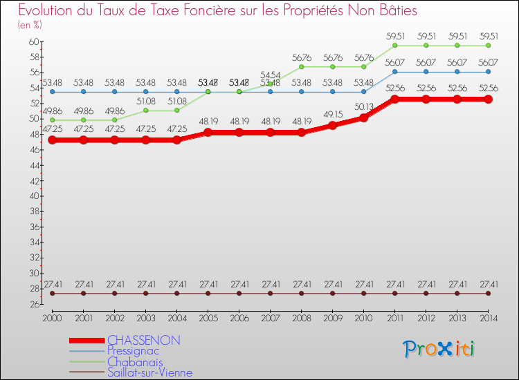 Evolution du taux de la taxe foncière sur les immeubles et terrains non batis pour CHASSENON et les communes proches de 2000 à 2014 Comparaison des taux de la taxe foncière sur les immeubles et terrains non batis pour CHASSENON et les communes voisines de 2000 à 2014
