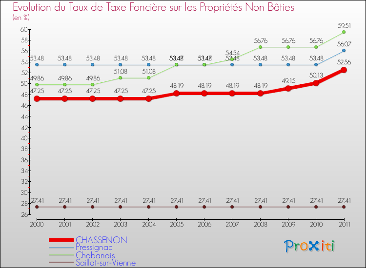 Evolution du taux de la taxe foncière sur les immeubles et terrains non batis pour CHASSENON et les communes proches Comparaison des taux de la taxe foncière sur les immeubles et terrains non batis pour CHASSENON et les communes voisines