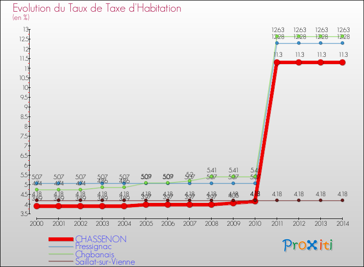 Evolution du taux de la taxe d'habitation pour CHASSENON et les communes proches de 2000 à 2014 Comparaison des taux de la taxe d'habitation pour CHASSENON et les communes voisines de 2000 à 2014