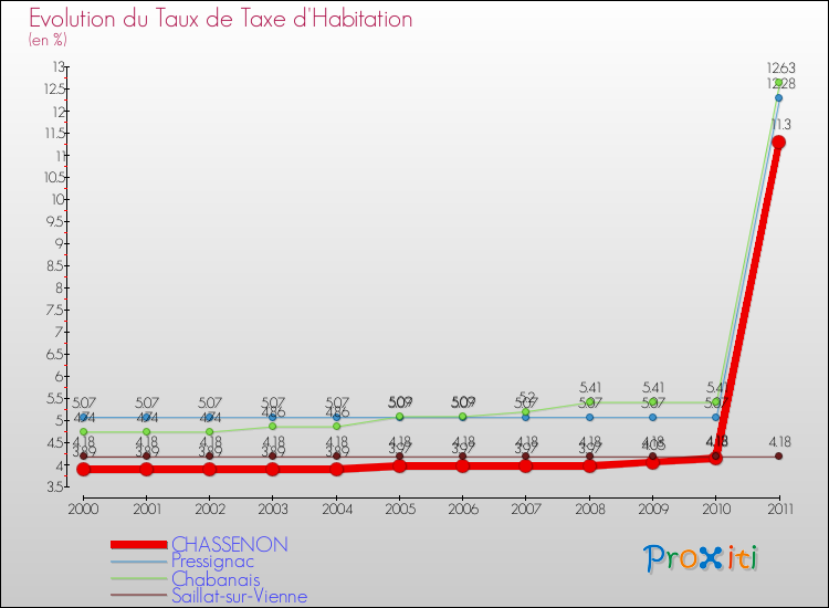 Evolution du taux de la taxe d'habitation pour CHASSENON et les communes proches Comparaison des taux de la taxe d'habitation pour CHASSENON et les communes voisines