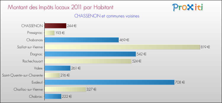 Montant des impôts locaux par Habitant pour CHASSENON et les communes proches Comparaison des impôts locaux par habitant pour CHASSENON et les communes voisines