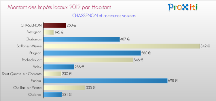 Montant des impôts locaux par Habitant pour CHASSENON et les communes proches Comparaison des impôts locaux par habitant pour CHASSENON et les communes voisines