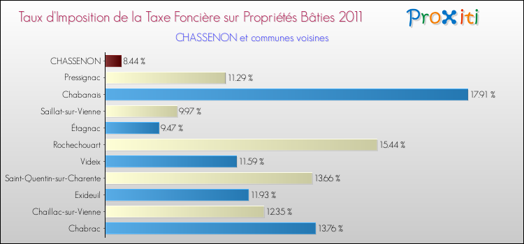 Taux d'imposition de la taxe foncière sur le bati 2011 pour CHASSENON et les communes proches Comparaison des taux d'imposition de la taxe foncière sur le bati 2011 pour CHASSENON et les communes voisines