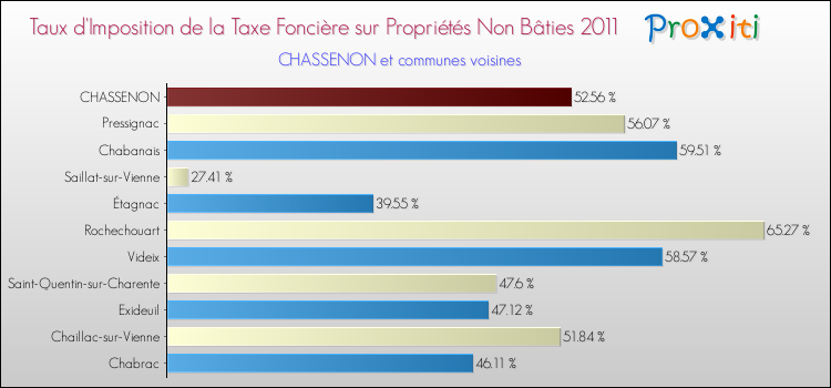 Taux d'imposition de la taxe foncière sur les immeubles et terrains non batis 2011 pour CHASSENON et les communes proches Comparaison des taux d'imposition de la taxe foncière sur les immeubles et terrains non batis 2011 pour CHASSENON et les communes voisines