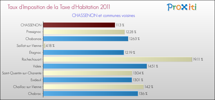 Taux d'imposition de la taxe d'habitation 2011 pour CHASSENON et les communes proches Comparaison des taux d'imposition de la taxe d'habitation 2011 pour CHASSENON et les communes voisines