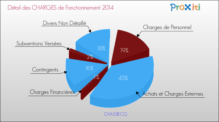 Décomposition des Charges de Fonctionnement 2014 de la commune de CHASSIECQ Charges de Fonctionnement 2014 pour la commune de CHASSIECQ