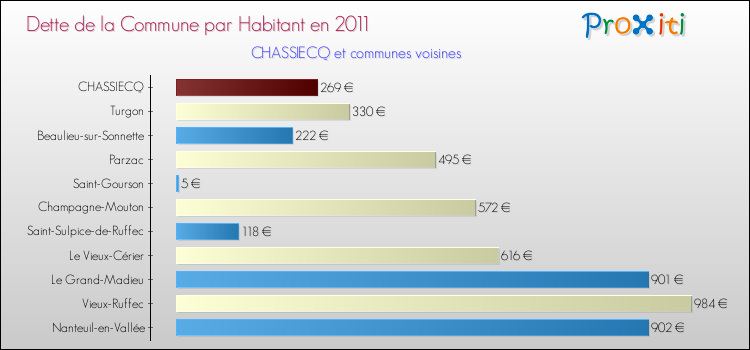 Dette par habitant de la commune en 2011 pour CHASSIECQ et les communes proches Comparaison de la dette par habitant de la commune en 2011 pour CHASSIECQ et les communes voisines