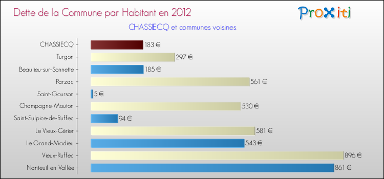 Dette par habitant de la commune en 2012 pour CHASSIECQ et les communes proches Comparaison de la dette par habitant de la commune en 2012 pour CHASSIECQ et les communes voisines