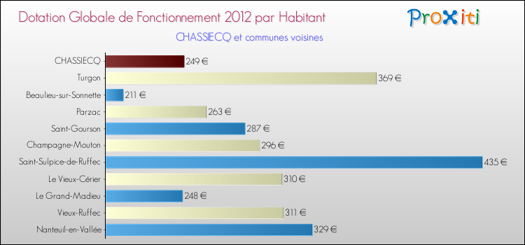 Montant des dotations globales de fonctionnement DGF par Habitant pour CHASSIECQ et les communes proches Comparaison des des dotations globales de fonctionnement DGF par habitant pour CHASSIECQ et les communes voisines