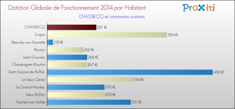 Montant des dotations globales de fonctionnement DGF par Habitant pour CHASSIECQ et les communes proches en 2014. Comparaison des des dotations globales de fonctionnement DGF par habitant pour CHASSIECQ et les communes voisines en 2014.