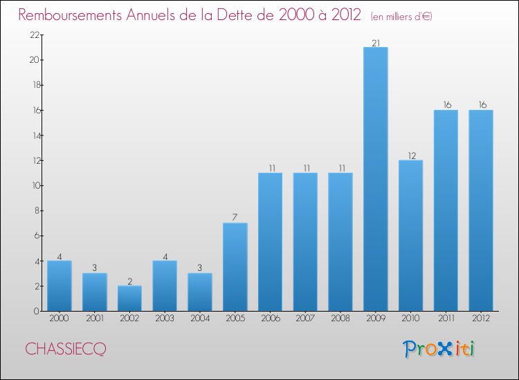 Evolution de l'annuité de la dette pour la commune de CHASSIECQ de 2000 à 2012 Annuités de la dette pour CHASSIECQ de 2000 à 2012