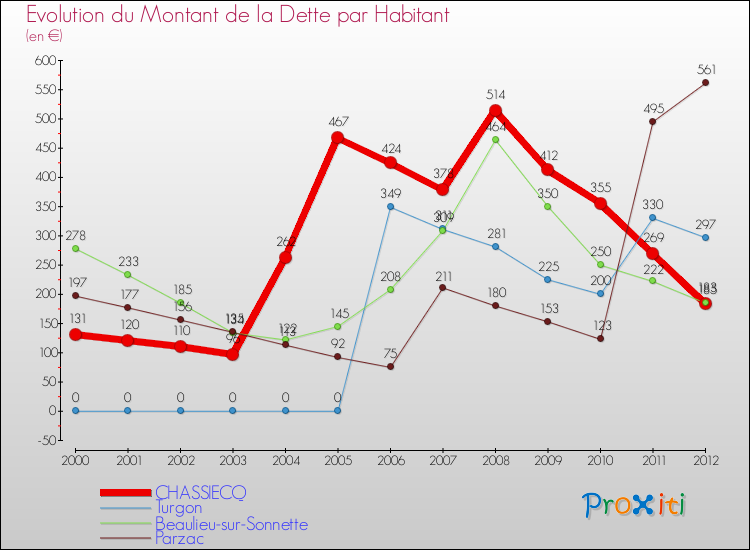 Evolution de la dette par habitant pour la commune de CHASSIECQ et les communes proches de 2000 à 2012 Comparaison de la dette par habitant pour CHASSIECQ et les communes voisines de 2000 à 2012