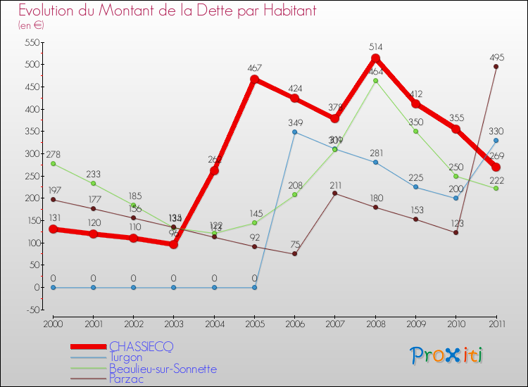 Evolution de la dette par habitant pour la commune de CHASSIECQ et les communes proches Comparaison de la dette par habitant pour CHASSIECQ et les communes voisines