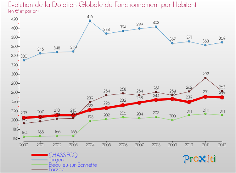 Evolution et montant de la dotation globale de fonctionnement par Habitant pour CHASSIECQ et les communes proches Comparaison des dotations globales de fonctionnement par habitant pour CHASSIECQ et les communes voisines