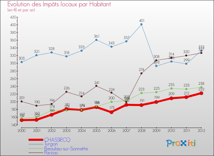 Evolution et montant des impôts locaux par Habitant pour CHASSIECQ et les communes proches Comparaison des impôts locaux par habitant pour CHASSIECQ et les communes voisines