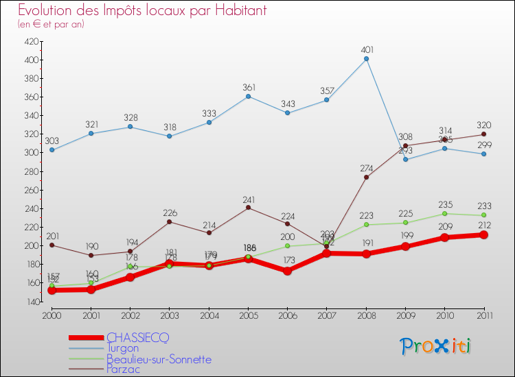 Evolution et montant des impôts locaux par Habitant pour CHASSIECQ et les communes proches Comparaison des impôts locaux par habitant pour CHASSIECQ et les communes voisines