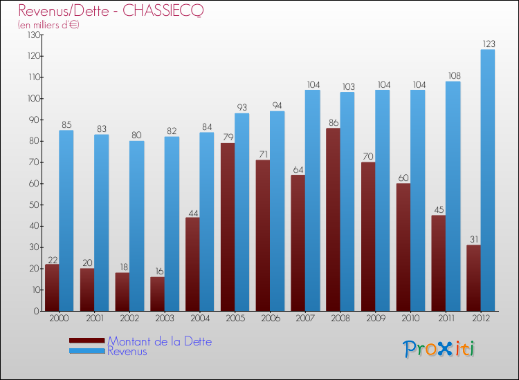 Evolution comparée de la dette et des revenus pour la commune de CHASSIECQ de 2000 à 2012 Comparaison de la dette et des revenus pour CHASSIECQ de 2000 à 2012