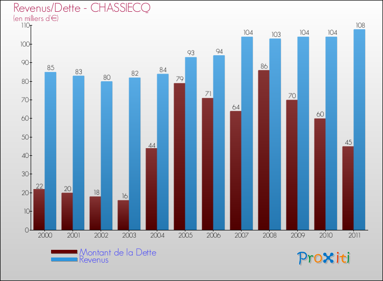 Evolution comparée de la dette et des revenus pour la commune de CHASSIECQ de 2000 à 2011 Comparaison de la dette et des revenus pour CHASSIECQ de 2000 à 2011