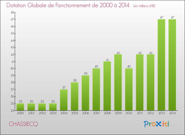 Evolution du montant de la Dotation Globale de Fonctionnement pour la commune de CHASSIECQ de 2000 à 2014 Evolution du montant de la Dotation Globale de Fonctionnement pour CHASSIECQ de 2000 à 2014