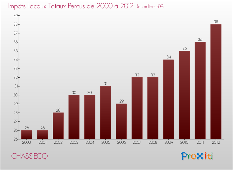 Evolution des Impôts Locaux pour la commune de CHASSIECQ de 2000 à 2012 Evolution des Impôts Locaux pour CHASSIECQ de 2000 à 2012