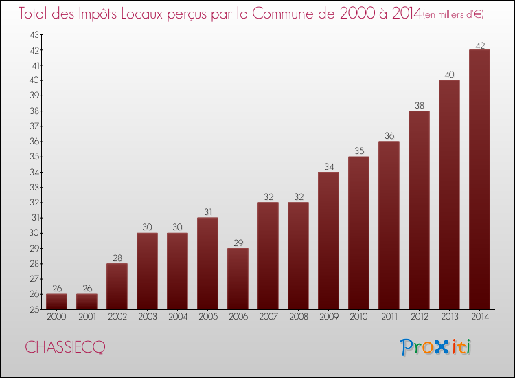Evolution des Impôts Locaux pour la commune de CHASSIECQ de 2000 à 2014 Evolution des Impôts Locaux pour CHASSIECQ de 2000 à 2014