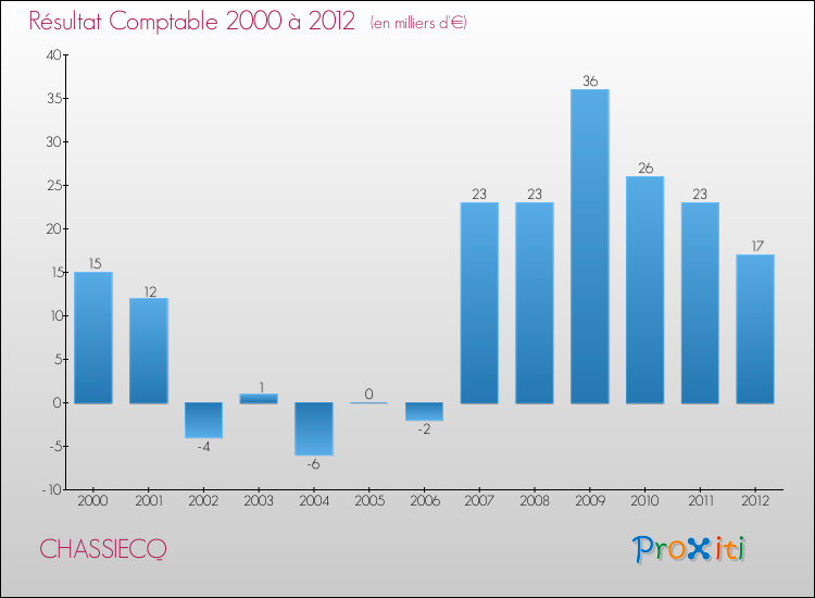 Evolution du résultat comptable pour la commune de CHASSIECQ de 2000 à 2012 Evolution du résultat comptable pour CHASSIECQ de 2000 à 2012