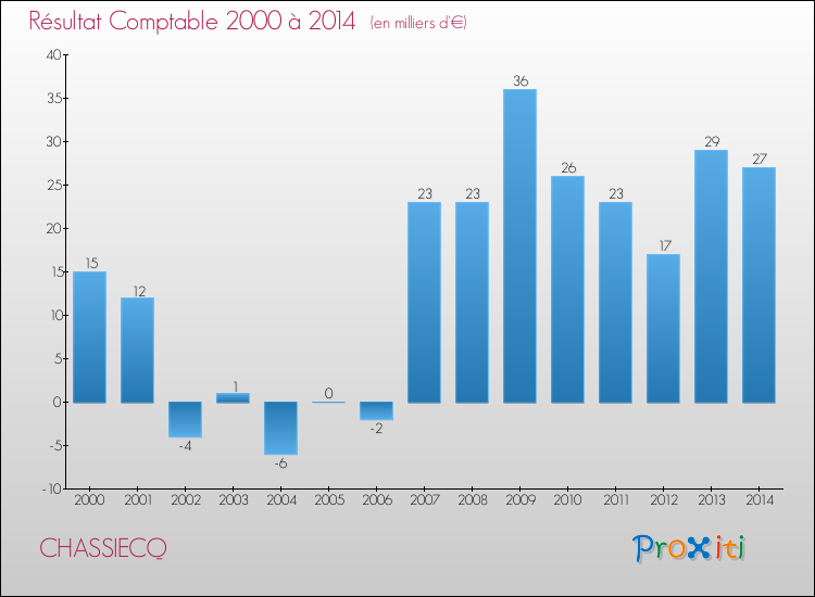 Evolution du résultat comptable pour la commune de CHASSIECQ de 2000 à 2014 Evolution du résultat comptable pour CHASSIECQ de 2000 à 2014