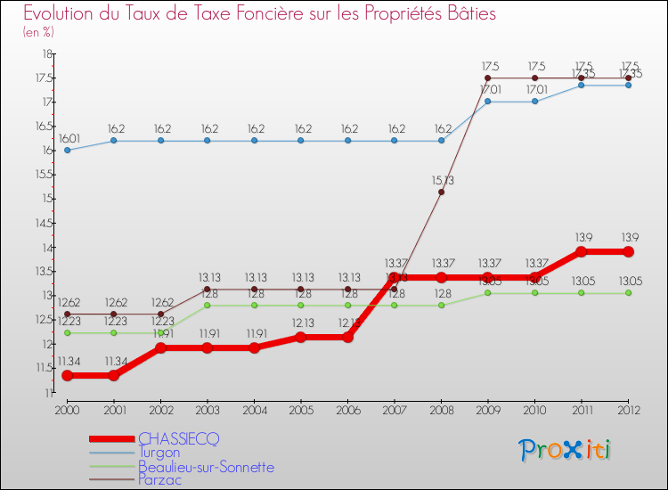Evolution du taux de la taxe foncière sur le bati pour CHASSIECQ et les communes proches de 2000 à 2012 Comparaison des taux de taxe foncière sur le bati pour CHASSIECQ et les communes voisines de 2000 à 2012