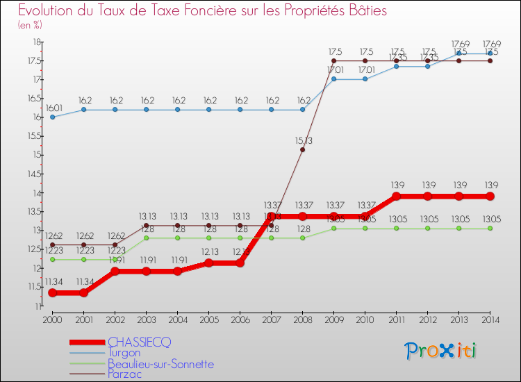 Evolution du taux de la taxe foncière sur le bati pour CHASSIECQ et les communes proches de 2000 à 2014 Comparaison des taux de taxe foncière sur le bati pour CHASSIECQ et les communes voisines de 2000 à 2014